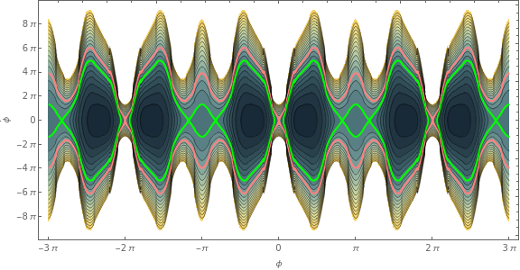 Rolling seed phase portrait